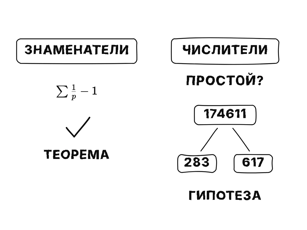 Слева правило для знаменателей с пометкой «верная теорема Клаузена и фон Штаудта»; справа догадка о простом числителе, сломанная числом 174611 = 283 × 617.