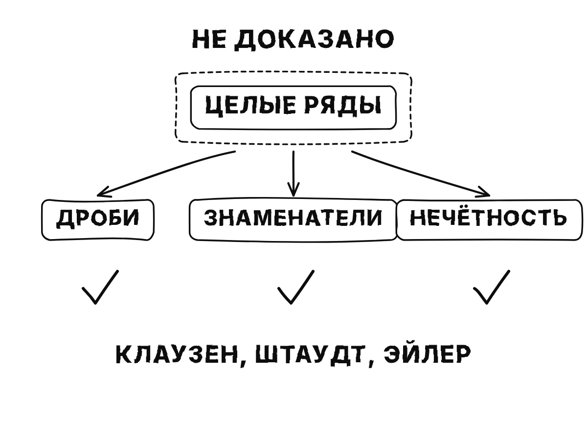 Один прямоугольник «ряды с целыми коэффициентами» со стрелками к трём результатам, которые он дал бы: дробные части, одинаковые знаменатели, нечётность; на прямоугольнике пометка «не доказано», а три результата отмечены как верные.