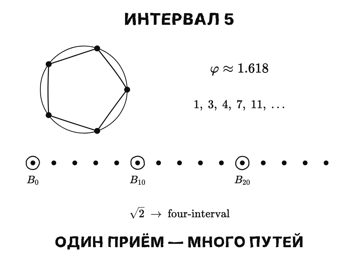 Корни пятой степени из единицы на пятиугольнике приводят золотое сечение ≈ 1,618 и целые числа 1, 3, 4, 7, 11; каждая формула с интервалом пять сохраняет числа Бернулли через десять мест; в случае с интервалом четыре используется √2; один приём — много коротких путей.