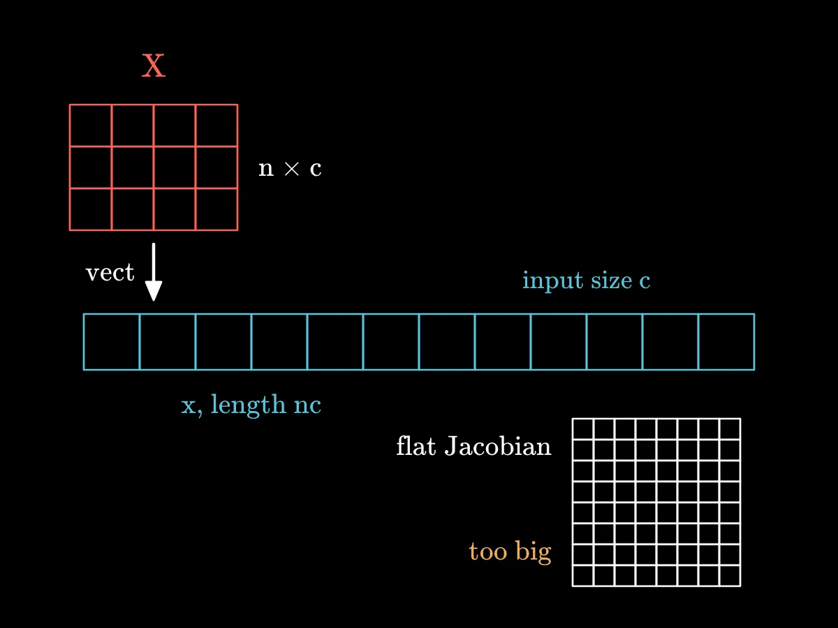 On the left a small table X of n rows and c columns; an arrow turns it into one long strip of cells; on the right a large square grid labelled flattened Jacobian, much bigger than the table, with a warning label too big to store.