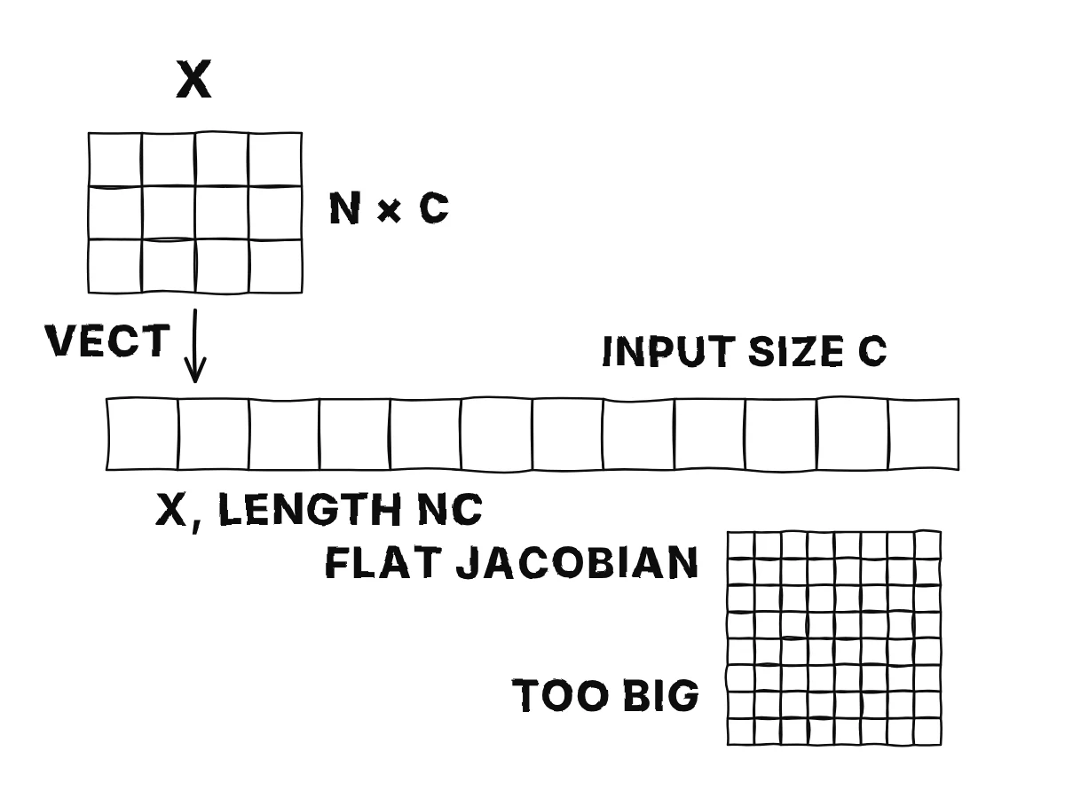 On the left a small table X of n rows and c columns; an arrow turns it into one long strip of cells; on the right a large square grid labelled flattened Jacobian, much bigger than the table, with a warning label too big to store.