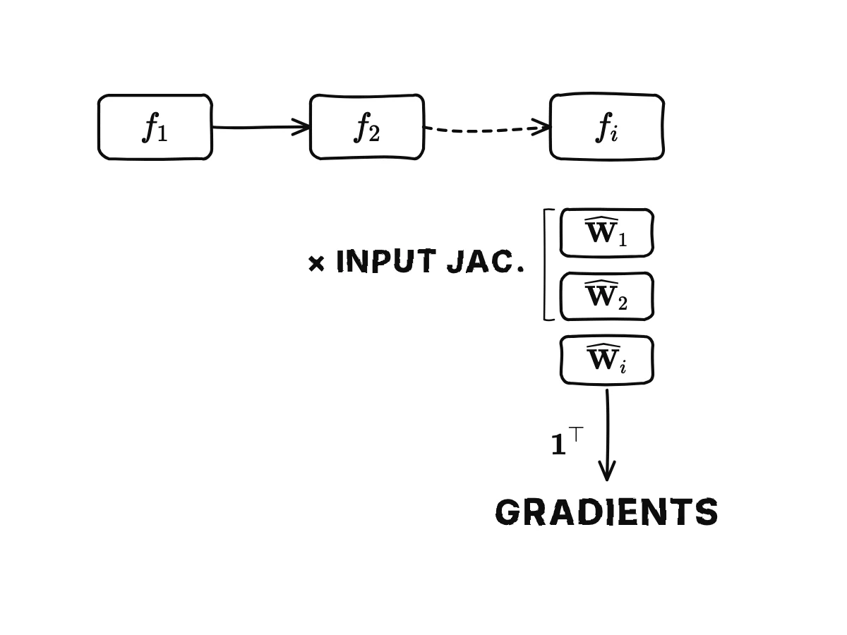 Three primitive boxes in a row; under the first a tangent card W-hat 1 appears; at the second box W-hat 1 is multiplied by the input Jacobian and a new W-hat 2 appears beside it; at the i-th box all earlier tangents are updated together and a new one is added; at the end a row of ones turns each tangent into a gradient.