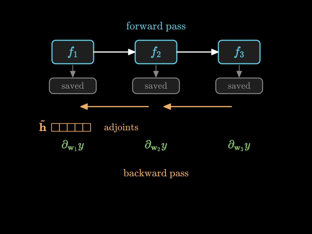 Top row: three boxes f1, f2, f3 run left to right, each dropping its output into a stored note below; bottom row: a red arrow runs back from right to left carrying the adjoint h-tilde, and at each box it hands out a green gradient for that box's weights.