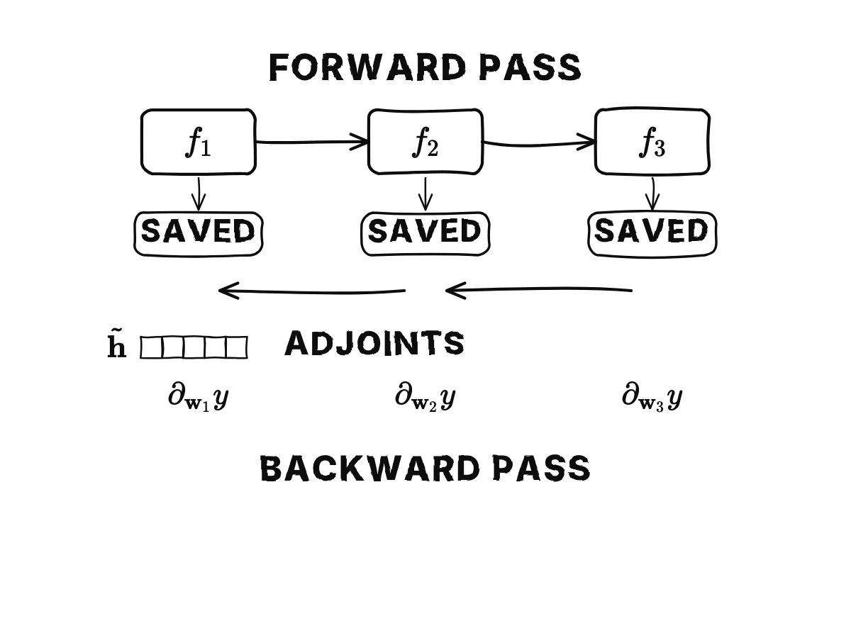 Top row: three boxes f1, f2, f3 run left to right, each dropping its output into a stored note below; bottom row: a red arrow runs back from right to left carrying the adjoint h-tilde, and at each box it hands out a green gradient for that box's weights.