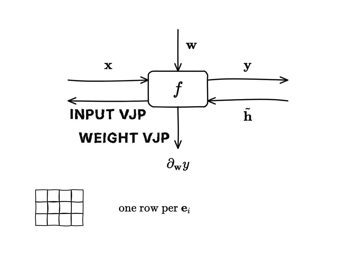 A box f with x entering from the left and y leaving to the right; on the way back the adjoint enters from the right and the box returns two things, the input VJP going left and the weight VJP going down.