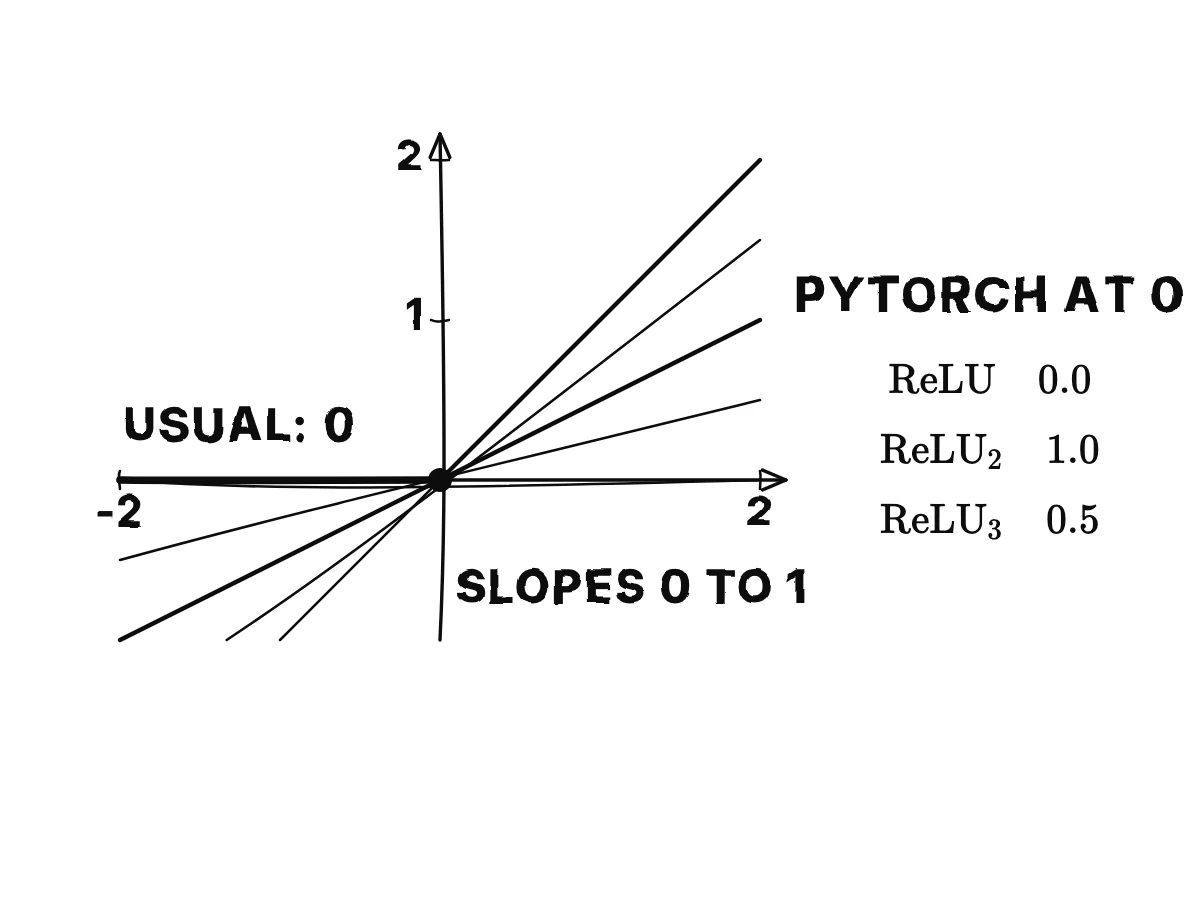 The ReLU graph with its corner at zero; several straight lines pass through the corner with slopes between 0 and 1, all staying below the graph; a small table shows PyTorch returning 0, 1 and 0.5 for three versions of the same function.
