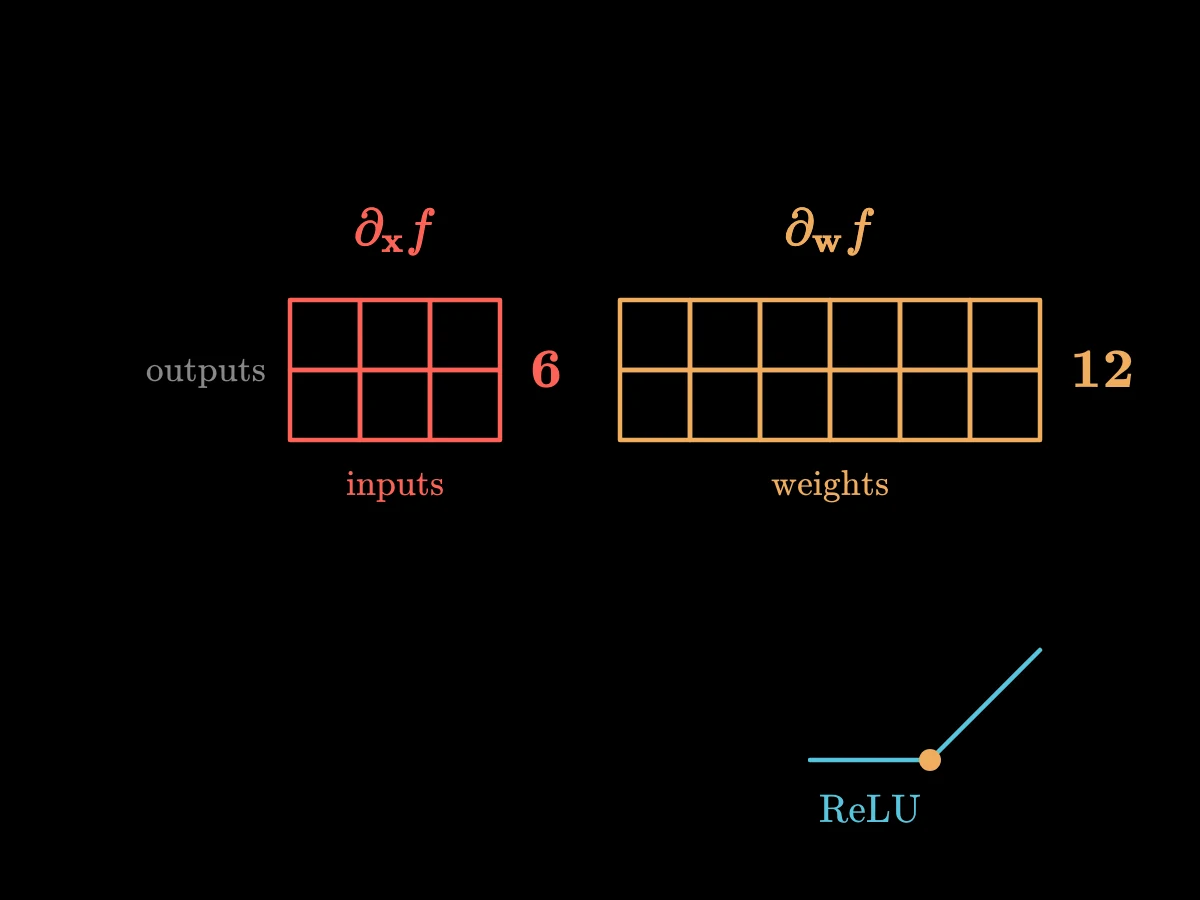 Two grids side by side: on the left a 2 by 3 grid labelled input Jacobian, on the right a 2 by 6 grid labelled weight Jacobian, each with its rows marked as outputs.