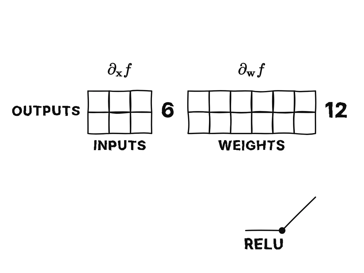 Two grids side by side: on the left a 2 by 3 grid labelled input Jacobian, on the right a 2 by 6 grid labelled weight Jacobian, each with its rows marked as outputs.