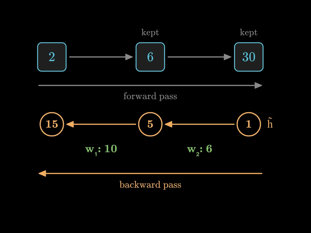 The chain 2, times 3, times 5 gives 6 and 30; red arrows then run back from the end carrying 1, 5 and 15, handing out gradients 6 for w2 and 10 for w1.