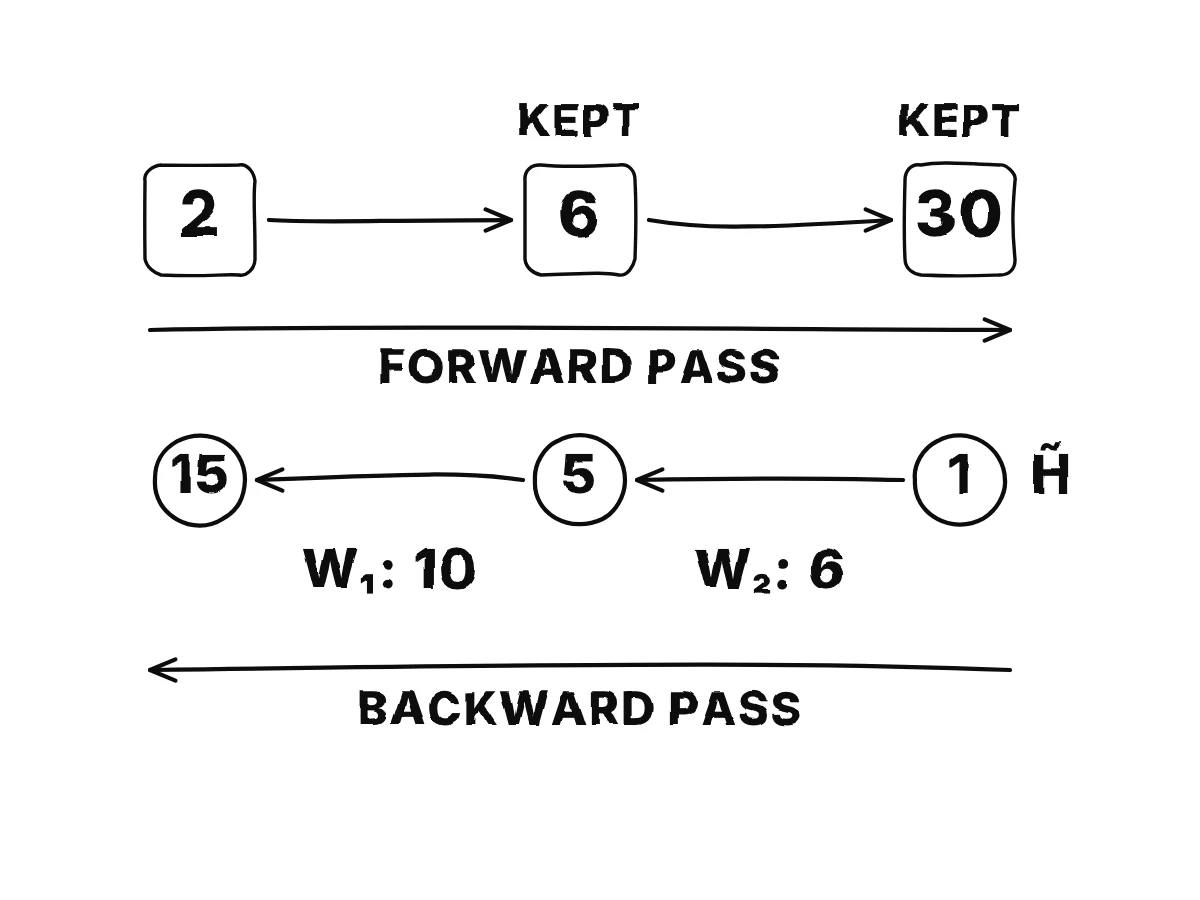 The chain 2, times 3, times 5 gives 6 and 30; red arrows then run back from the end carrying 1, 5 and 15, handing out gradients 6 for w2 and 10 for w1.