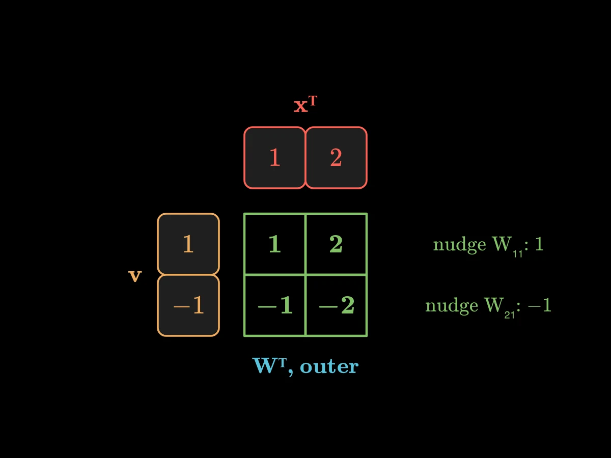 A column v holding 1 and minus 1 times a row x holding 1 and 2 makes a 2 by 2 table with rows 1, 2 and minus 1, minus 2, each entry v i times x j.