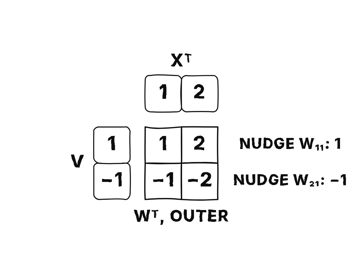 A column v holding 1 and minus 1 times a row x holding 1 and 2 makes a 2 by 2 table with rows 1, 2 and minus 1, minus 2, each entry v i times x j.