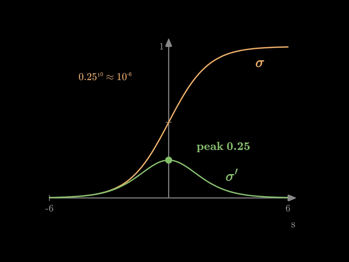 The S-shaped sigmoid climbing from 0 to 1, and under it its derivative as a low hump that peaks at 0.25 at s equal to 0.