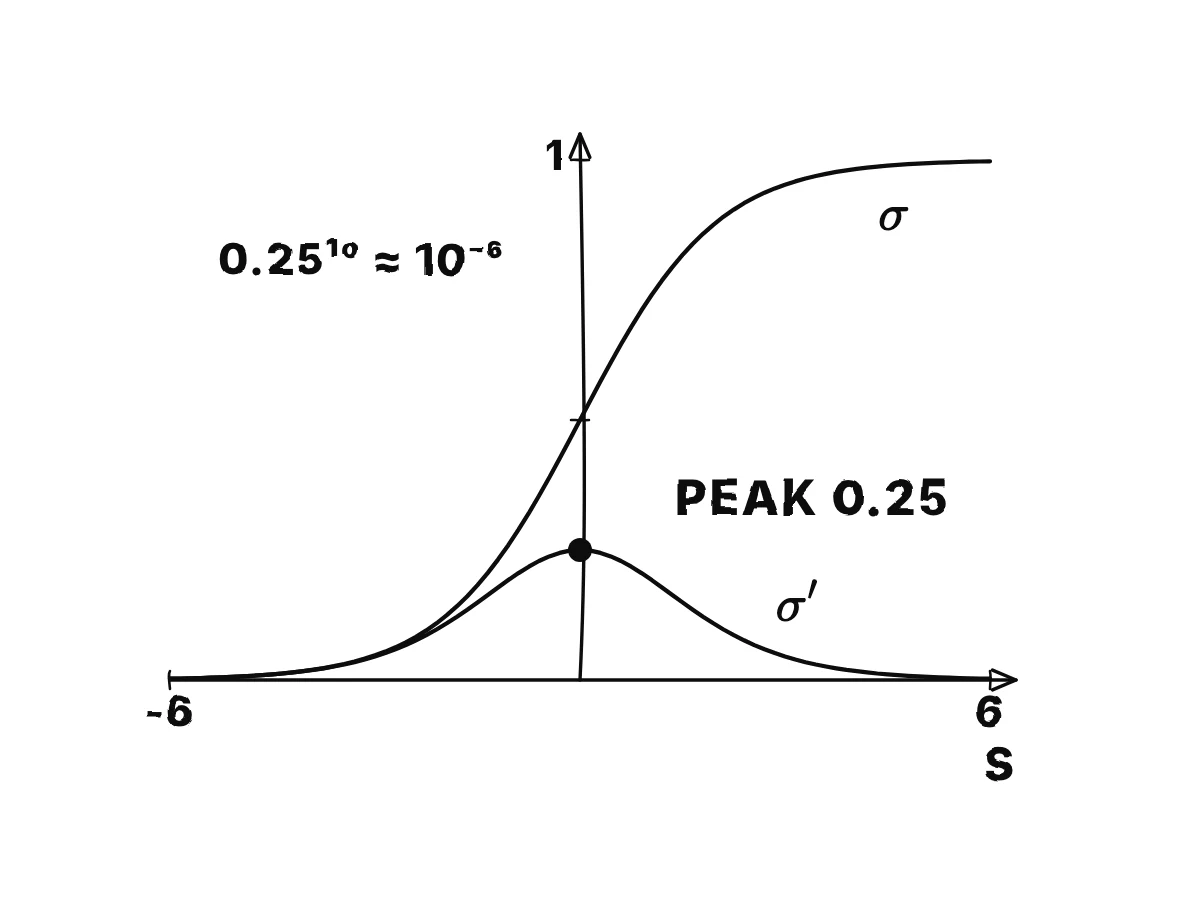 The S-shaped sigmoid climbing from 0 to 1, and under it its derivative as a low hump that peaks at 0.25 at s equal to 0.
