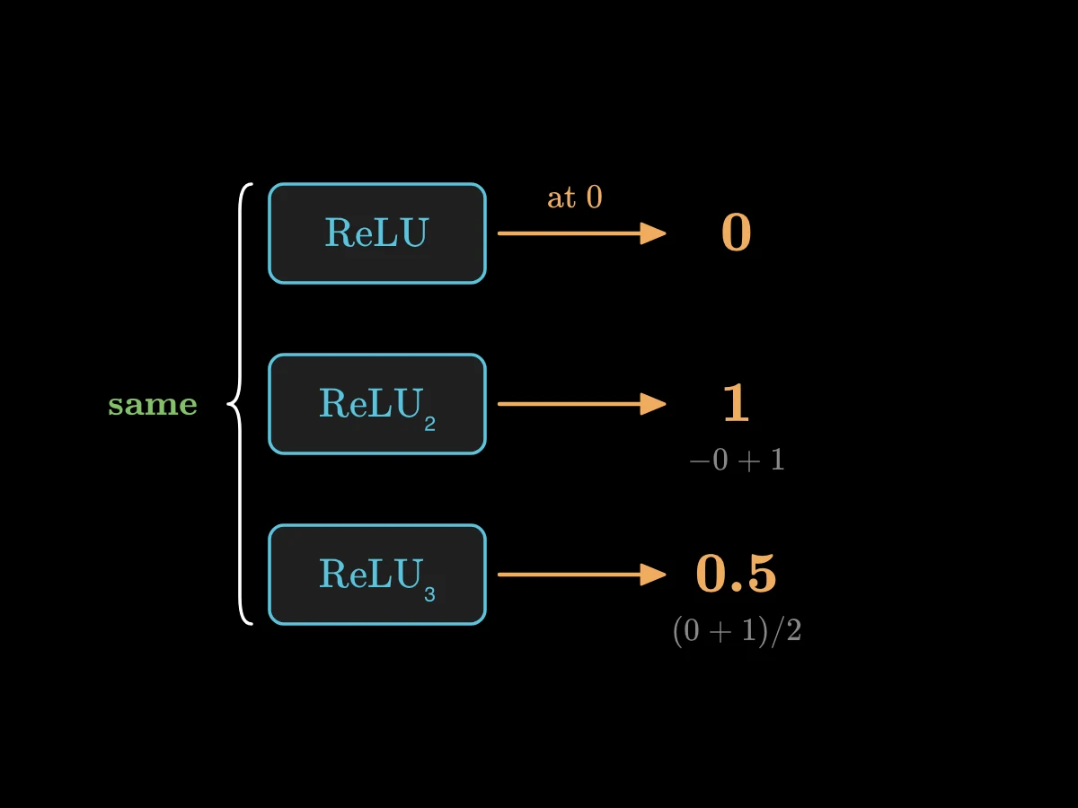 Three boxes labelled ReLU, ReLU2 and ReLU3 each with an arrow to the value its backward pass returns at zero: 0, 1 and 0.5.