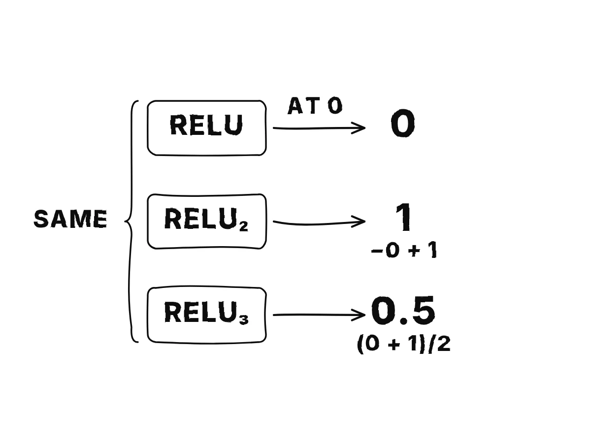 Three boxes labelled ReLU, ReLU2 and ReLU3 each with an arrow to the value its backward pass returns at zero: 0, 1 and 0.5.
