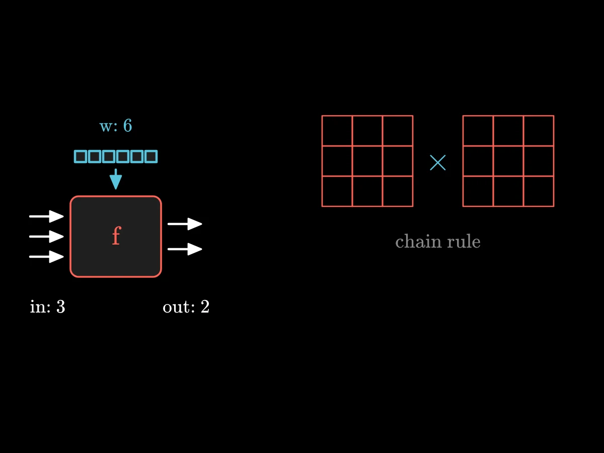 A box with three inputs, six weights and two outputs; beside it a grid of 2 by 3 cells for the input Jacobian and a grid of 2 by 6 cells for the weight Jacobian.
