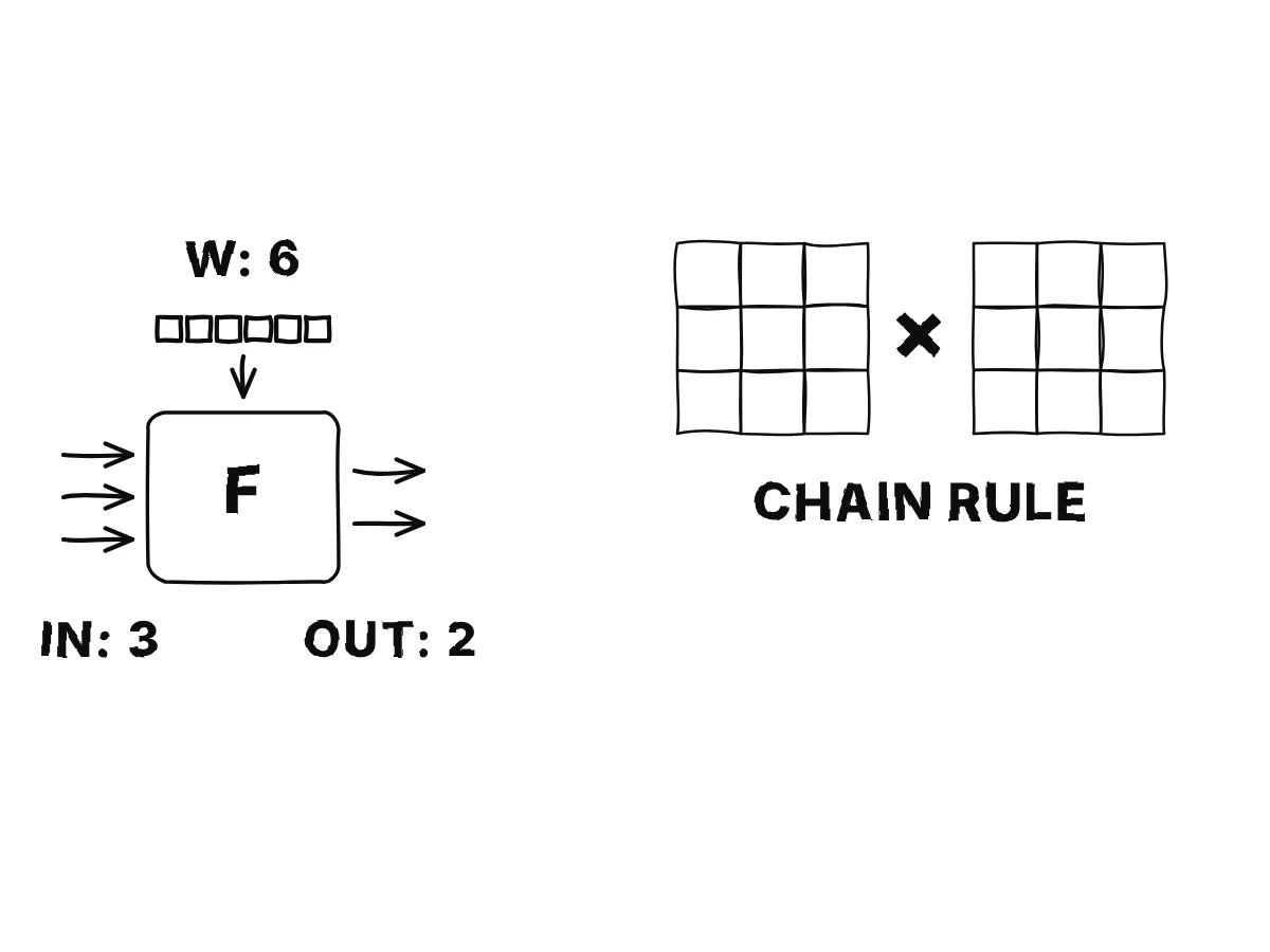 A box with three inputs, six weights and two outputs; beside it a grid of 2 by 3 cells for the input Jacobian and a grid of 2 by 6 cells for the weight Jacobian.