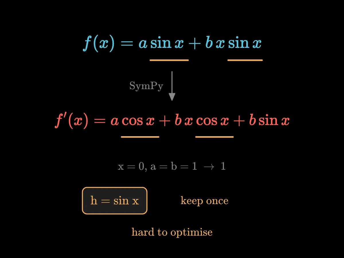 The function a·sin x + b·x·sin x and its derivative a·cos x + b·x·cos x + b·sin x, with the two sines and the two cosines highlighted as repeated work.