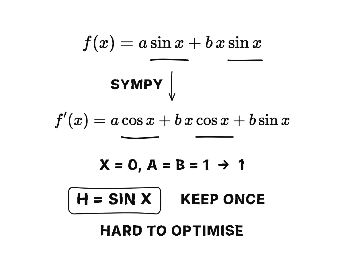 The function a·sin x + b·x·sin x and its derivative a·cos x + b·x·cos x + b·sin x, with the two sines and the two cosines highlighted as repeated work.