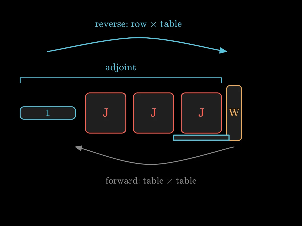 A long product drawn as shapes: a thin row of ones, then three square tables, then one narrow table; a red arrow from the right end shows table-times-table products, a green arrow from the left end shows a row moving through the tables and staying a row.