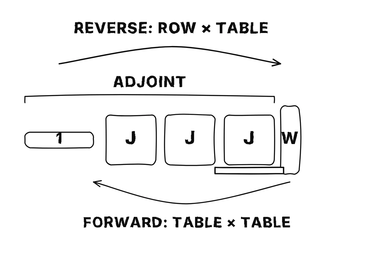 A long product drawn as shapes: a thin row of ones, then three square tables, then one narrow table; a red arrow from the right end shows table-times-table products, a green arrow from the left end shows a row moving through the tables and staying a row.