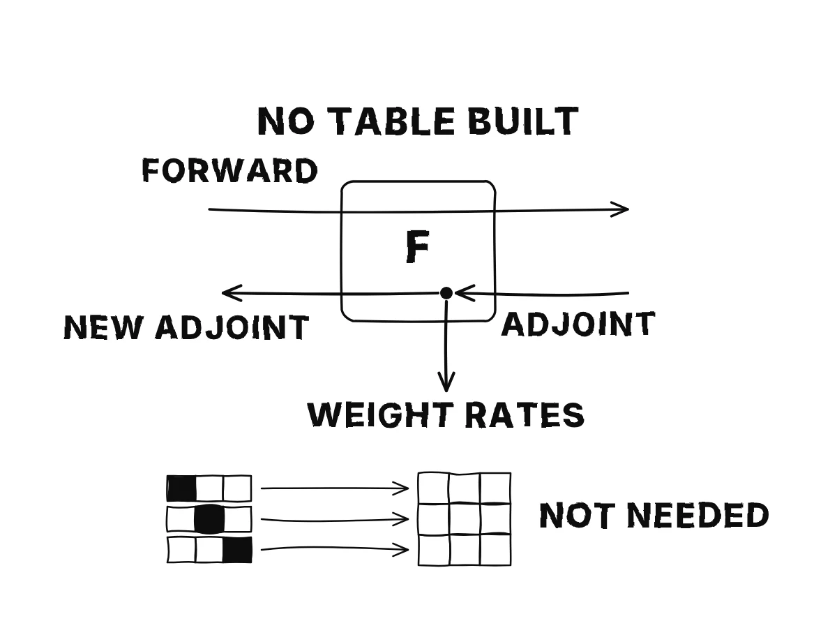 A box with the forward pass entering on the left and leaving on the right, and two arrows going back through it: one gives the weight rates, the other the next adjoint; below, rows with a single one in turn rebuild a full table row by row.