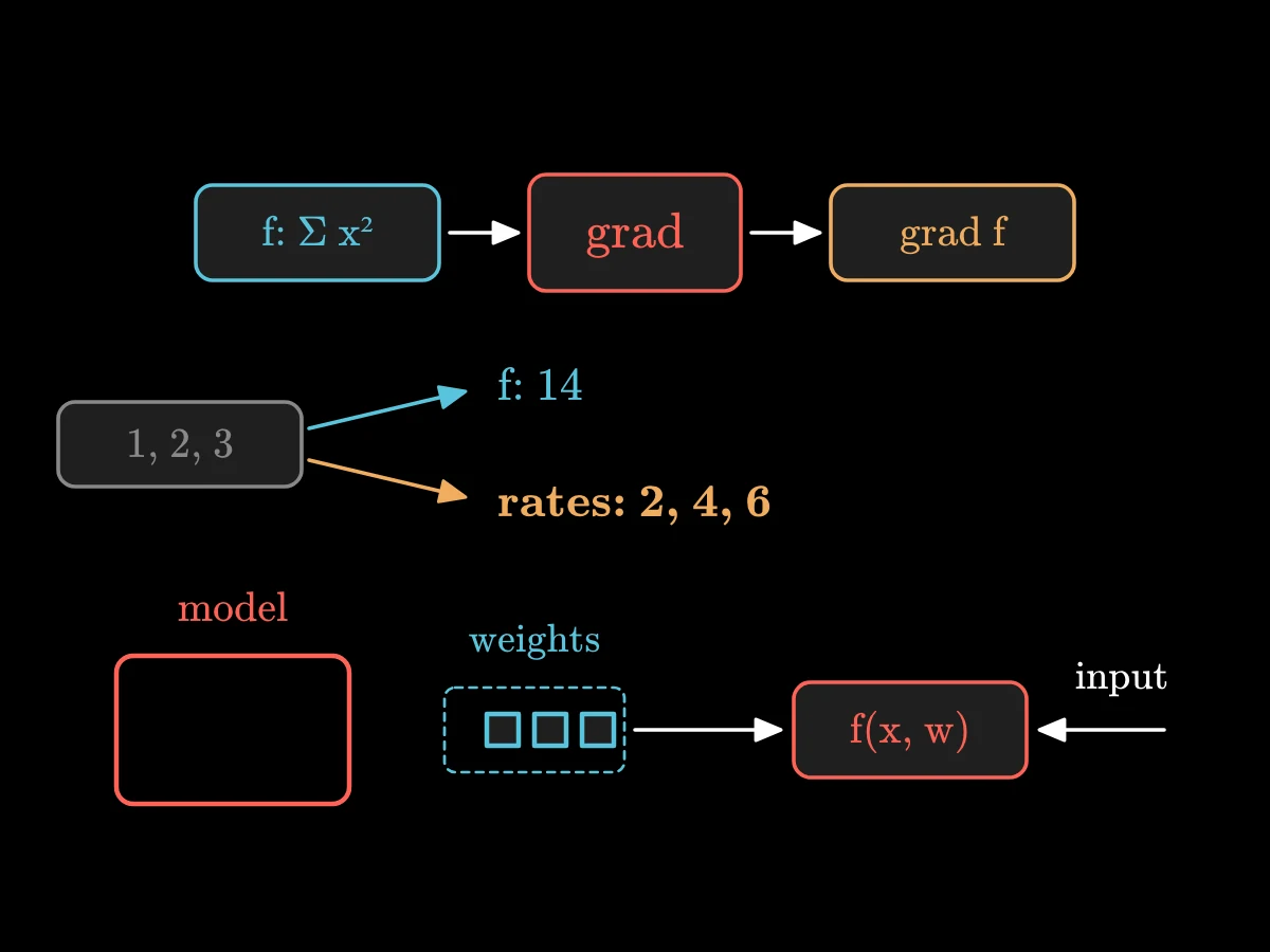 A machine labelled grad takes in the function sum of squares and gives out a new function; fed 1, 2, 3, the new function returns 2, 4, 6, while the old one returns 14; below, an object with weights inside is opened into a function that takes input and weights side by side.