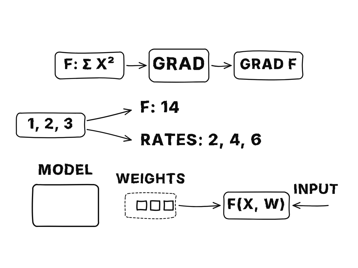 A machine labelled grad takes in the function sum of squares and gives out a new function; fed 1, 2, 3, the new function returns 2, 4, 6, while the old one returns 14; below, an object with weights inside is opened into a function that takes input and weights side by side.