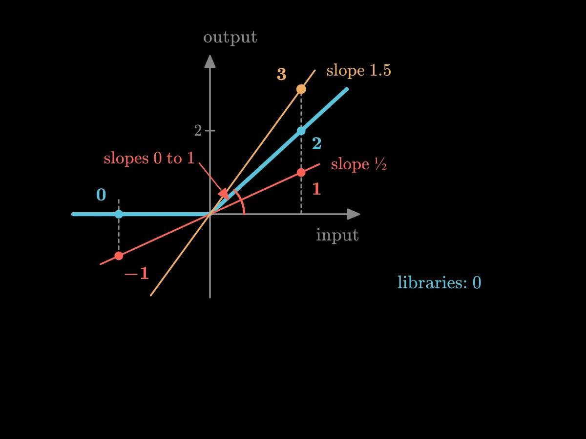 The ReLU with the line of slope one half through the corner: at input 2 the line is at 1 below the ReLU's 2, at input −2 it is at −1 below the ReLU's 0; the line of slope 1.5 reaches 3 at input 2, above the ReLU.