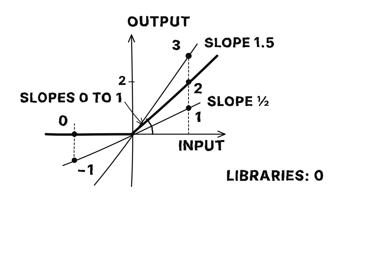 The ReLU with the line of slope one half through the corner: at input 2 the line is at 1 below the ReLU's 2, at input −2 it is at −1 below the ReLU's 0; the line of slope 1.5 reaches 3 at input 2, above the ReLU.