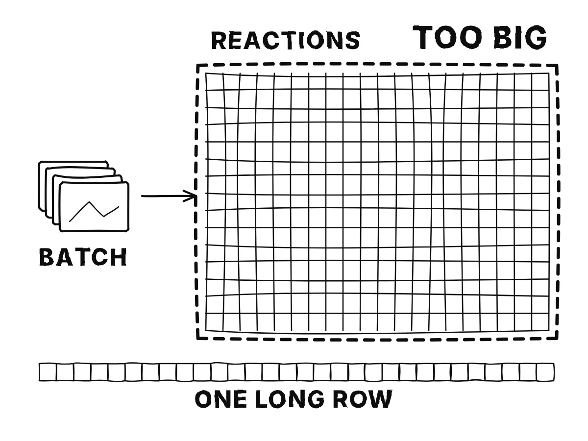 A small stack of picture frames feeds a grid of reactions that grows from a few cells into an enormous table filling the canvas, marked too big.