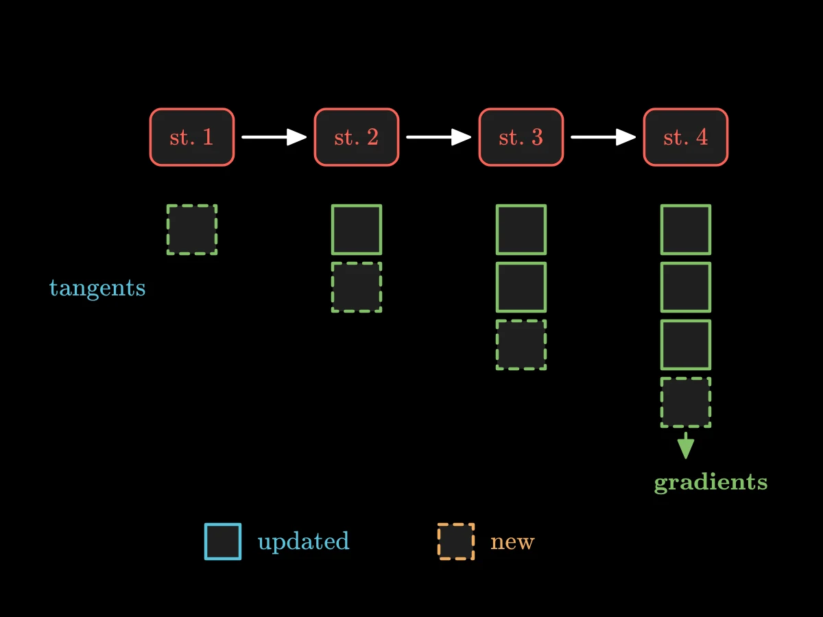 Four stations in a row; under each a growing stack of small tables, one under the first station, two under the second, three under the third and four under the fourth, each new stack updated by the station's input Jacobian.