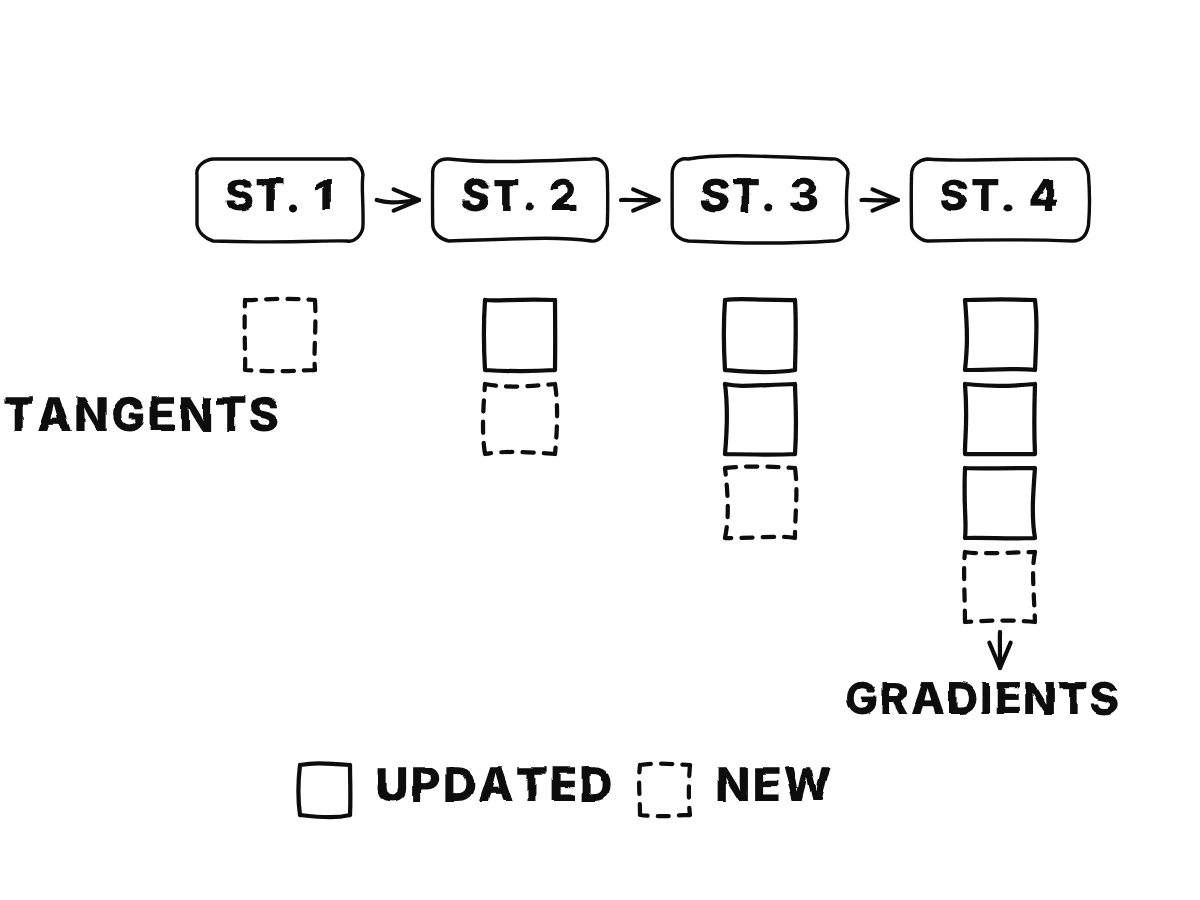 Four stations in a row; under each a growing stack of small tables, one under the first station, two under the second, three under the third and four under the fourth, each new stack updated by the station's input Jacobian.