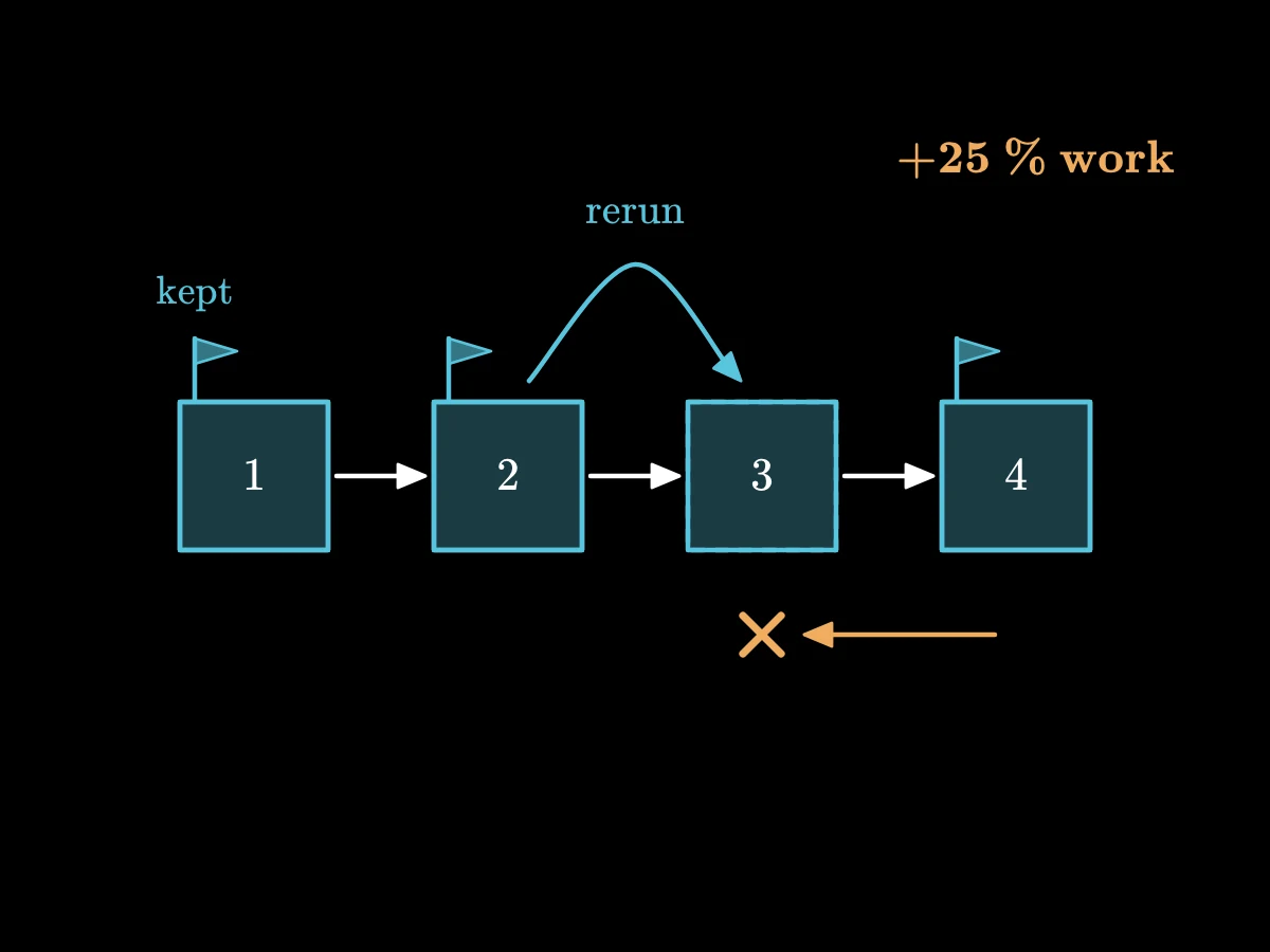 Four blocks in a row, the first, second and fourth marked as kept checkpoints and the third left empty; the backward arrows stop at the third block, a rerun arrow goes from the second block to the third, and a label says plus a quarter.