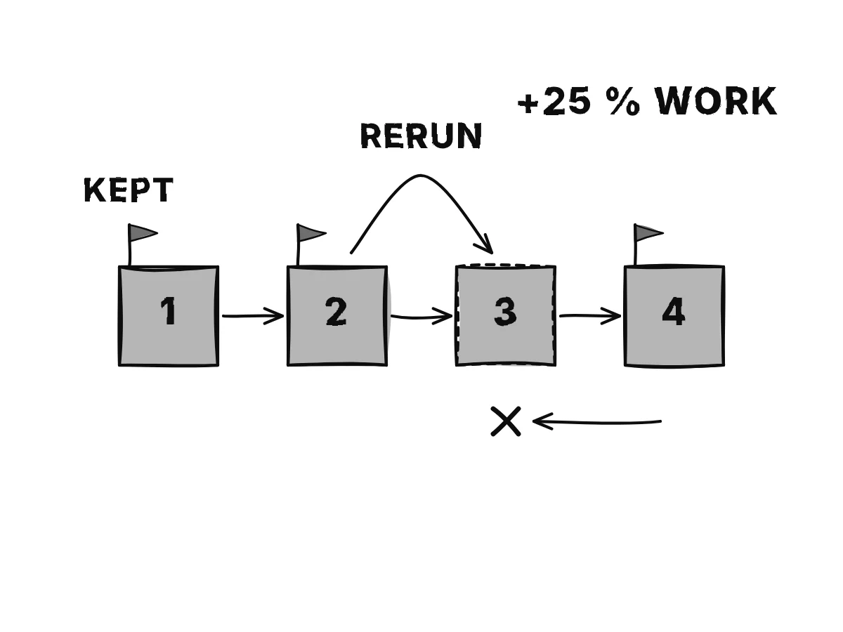 Four blocks in a row, the first, second and fourth marked as kept checkpoints and the third left empty; the backward arrows stop at the third block, a rerun arrow goes from the second block to the third, and a label says plus a quarter.