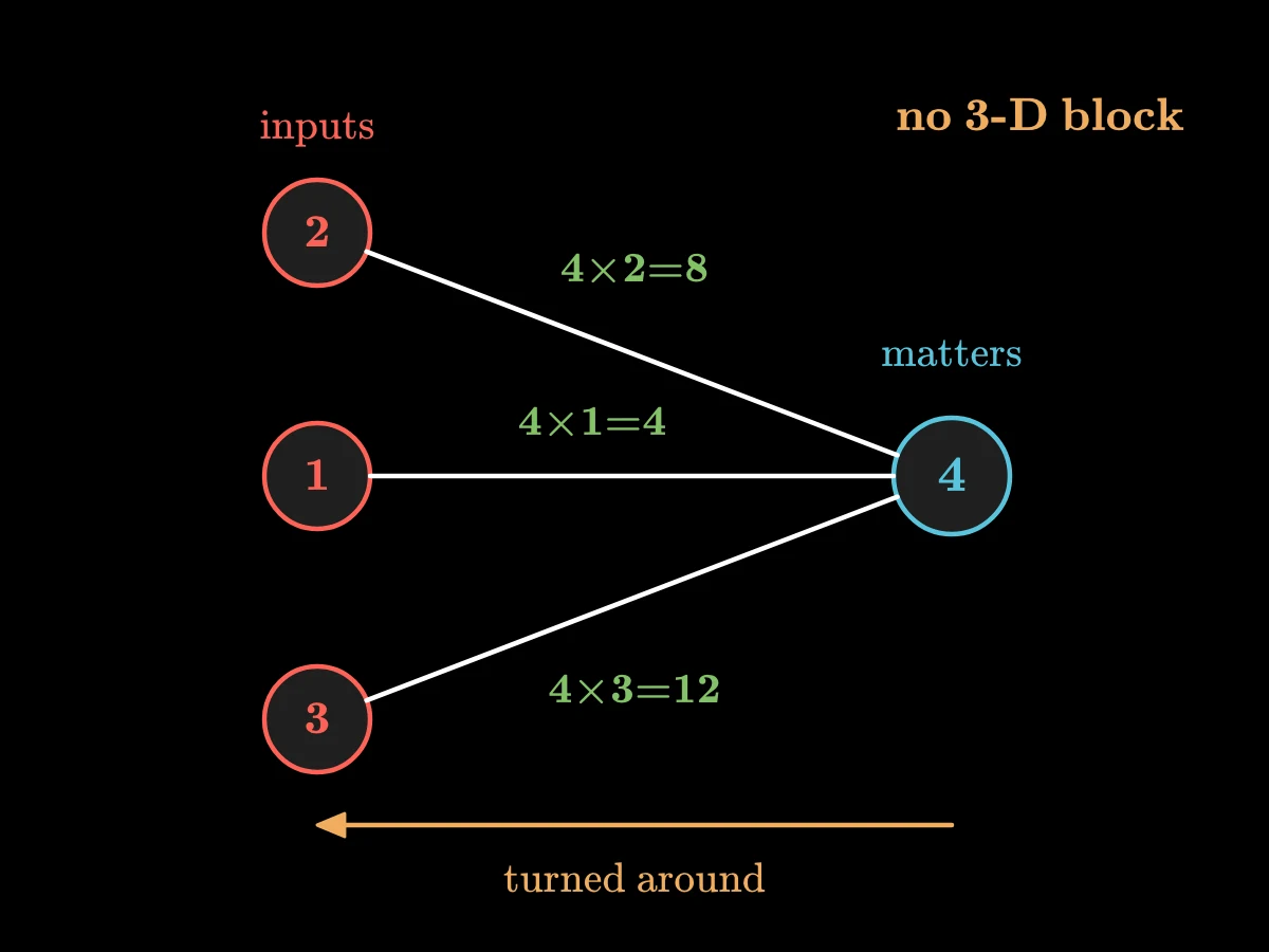 A layer joins three inputs, valued 2, 1 and 3, to an output that matters by 4; the three links show their gradients 8, 4 and 12, each the output's importance times the input.