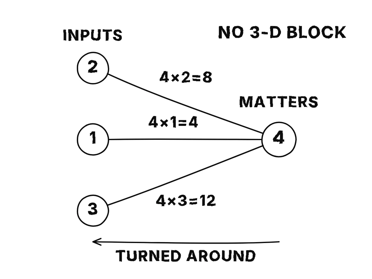 A layer joins three inputs, valued 2, 1 and 3, to an output that matters by 4; the three links show their gradients 8, 4 and 12, each the output's importance times the input.