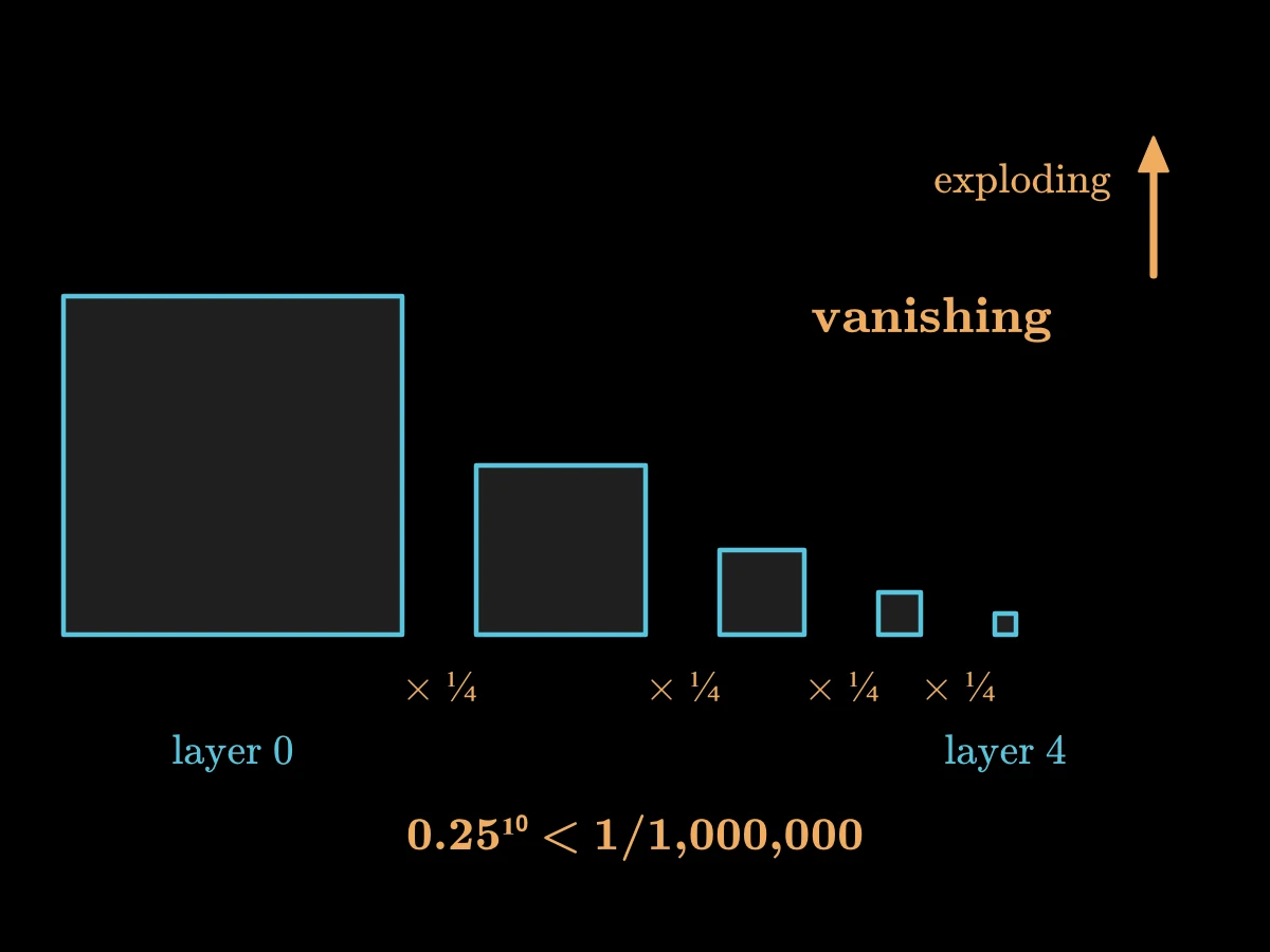 A row of copies of a page, each half as wide as the one before, shows a gradient shrinking by a factor of a quarter per layer, falling below one millionth after ten layers.