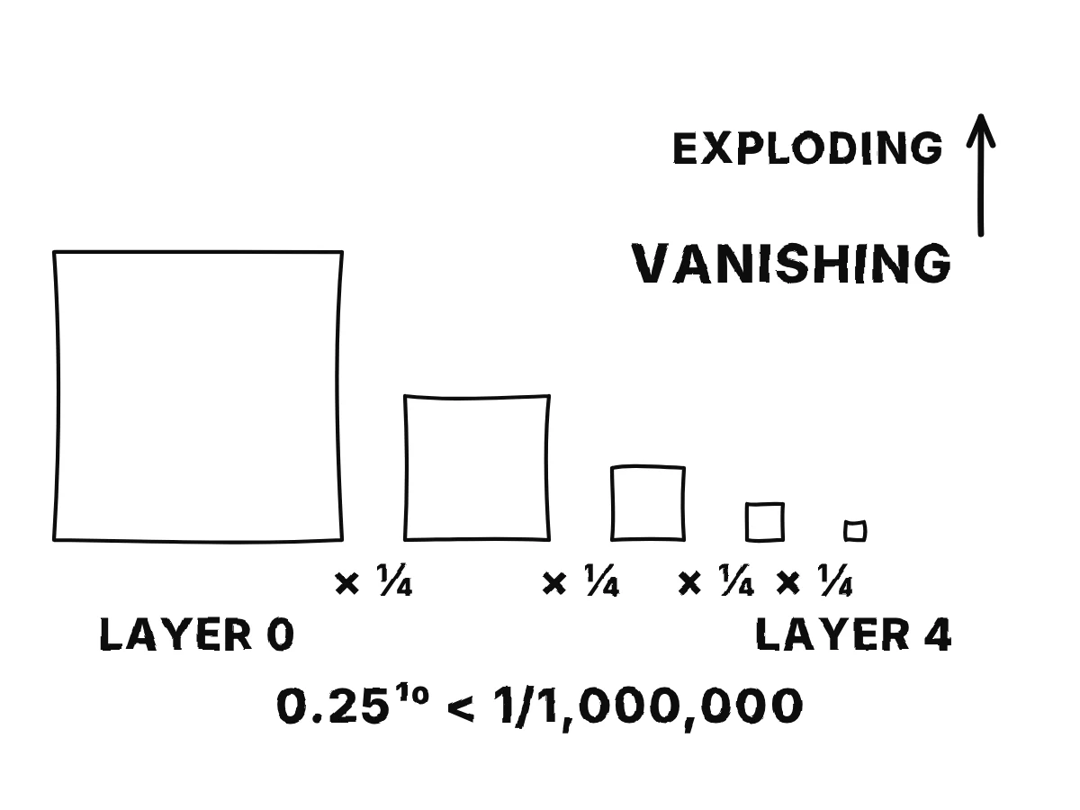 A row of copies of a page, each half as wide as the one before, shows a gradient shrinking by a factor of a quarter per layer, falling below one millionth after ten layers.