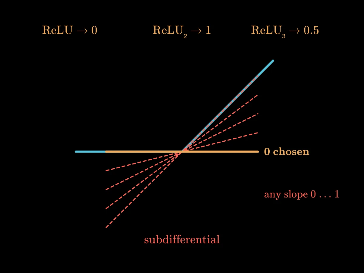 The ReLU, flat to the left of zero and rising at 45 degrees to the right, with a fan of lines through the corner whose slopes run from 0 to 1, the flat one marked as the usual choice; above, three ways of writing ReLU give slopes 0, 1 and 0.5 at zero.