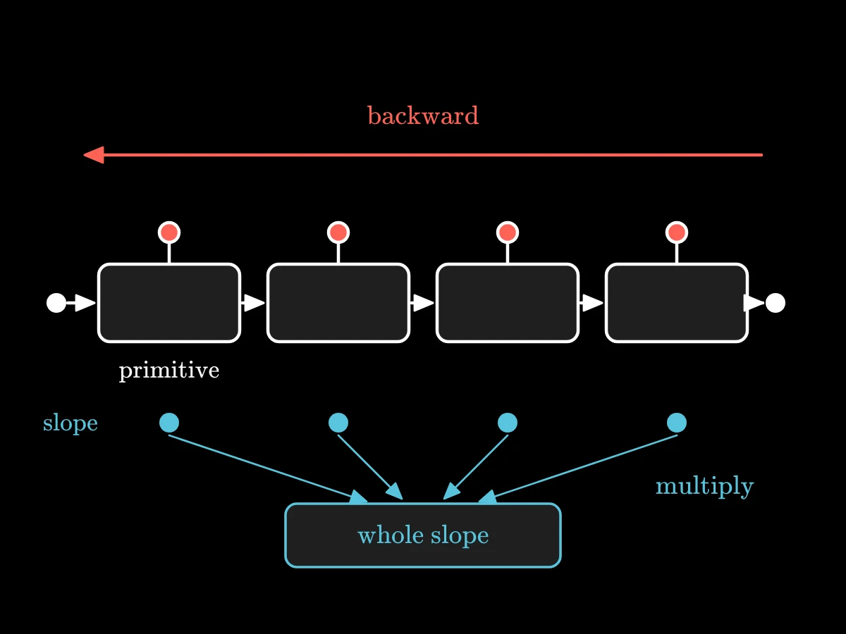 Four boxes in a row joined by arrows, each with a small knob on top for its weights and a slope tag under it, and at the end a multiplication of the four tags gives the slope of the whole.