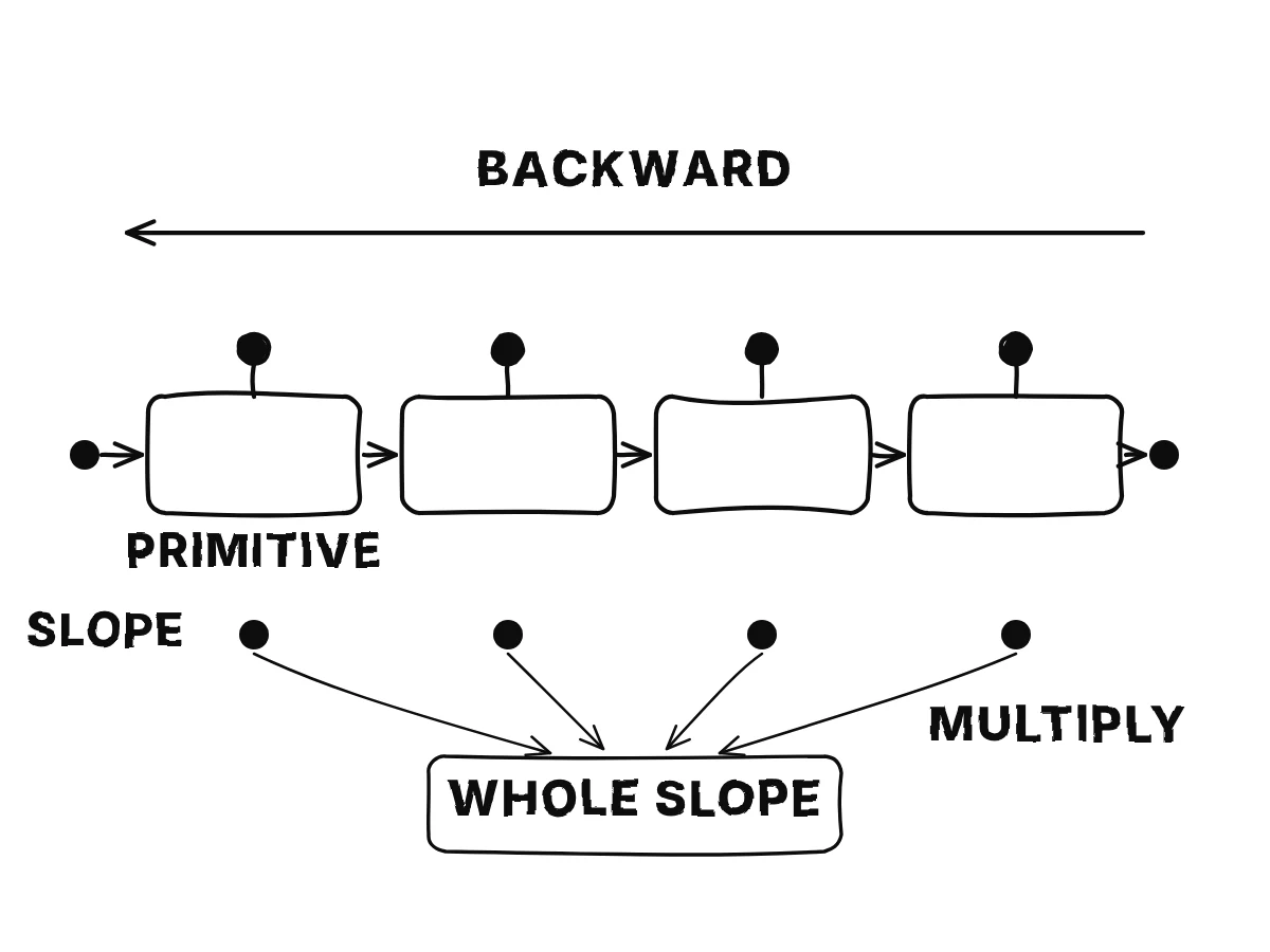 Four boxes in a row joined by arrows, each with a small knob on top for its weights and a slope tag under it, and at the end a multiplication of the four tags gives the slope of the whole.