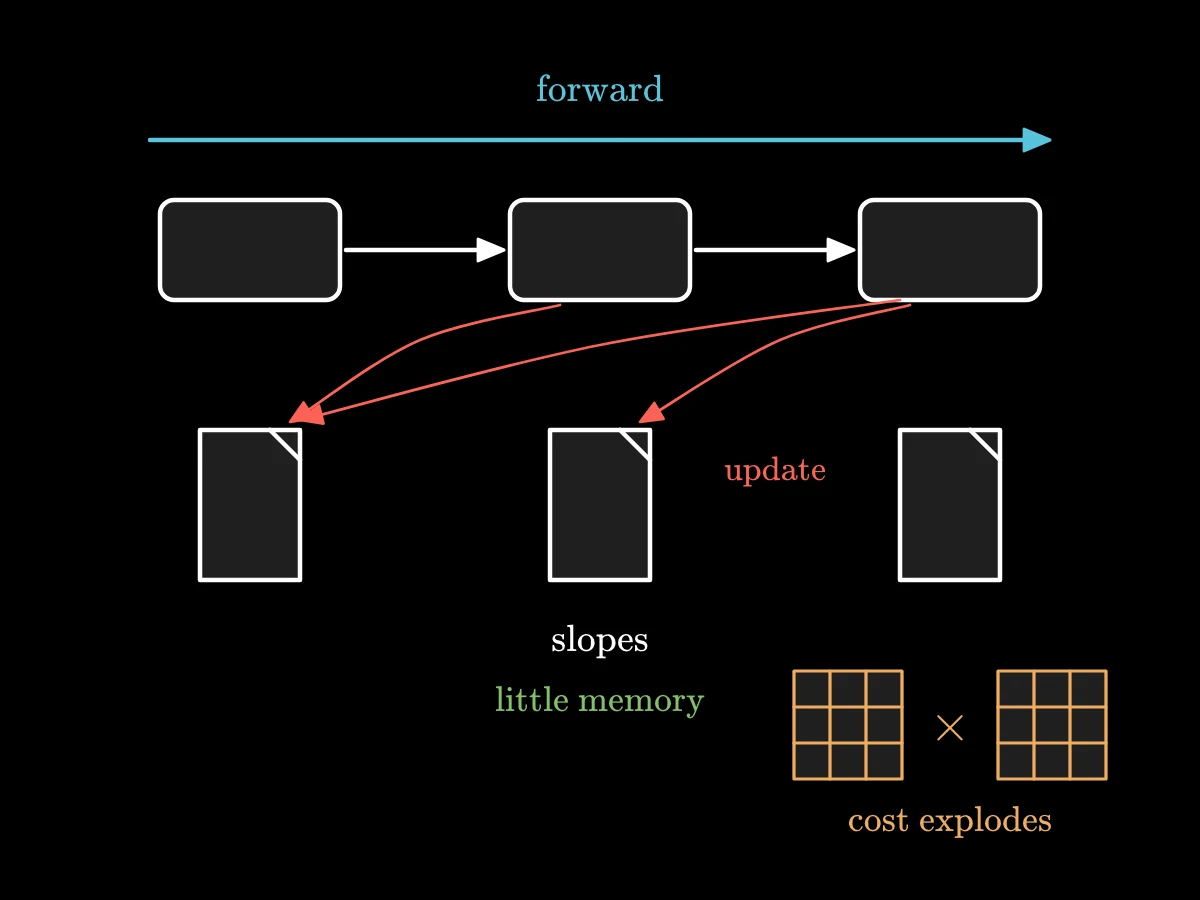 A chain of three boxes run left to right; under each box a page appears, and each new box sends update arrows back to every earlier page; a small grid times a grid shows the costly product.