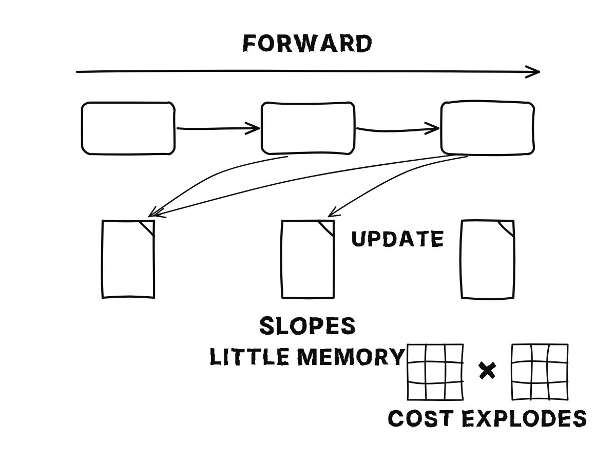 A chain of three boxes run left to right; under each box a page appears, and each new box sends update arrows back to every earlier page; a small grid times a grid shows the costly product.