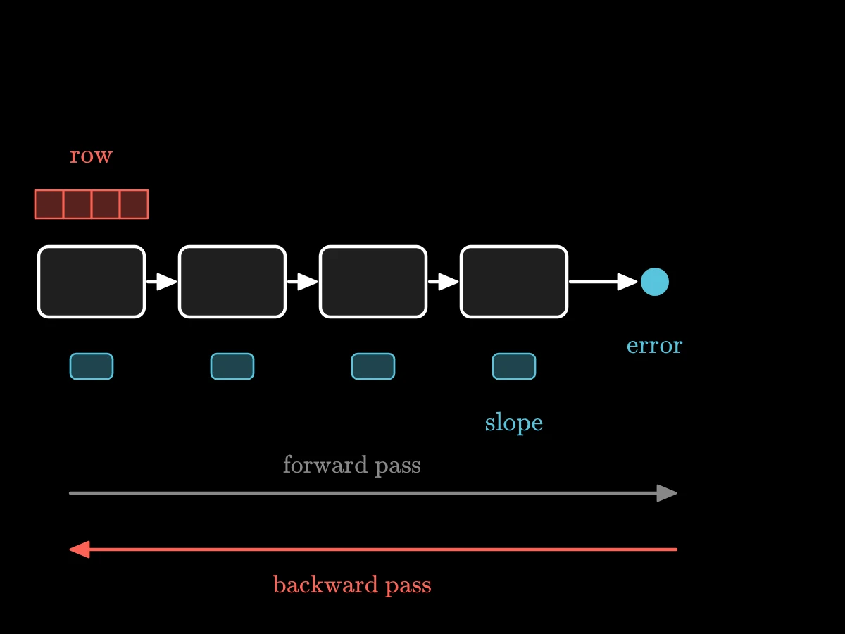 A chain of four steps ends in one error dot; a short strip of four cells starts at the error and moves left from step to step, dropping a slope tag under each step.