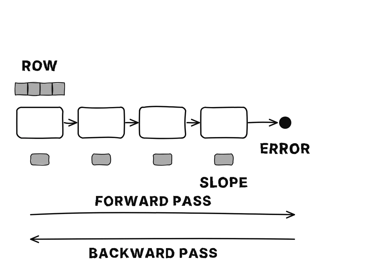 A chain of four steps ends in one error dot; a short strip of four cells starts at the error and moves left from step to step, dropping a slope tag under each step.