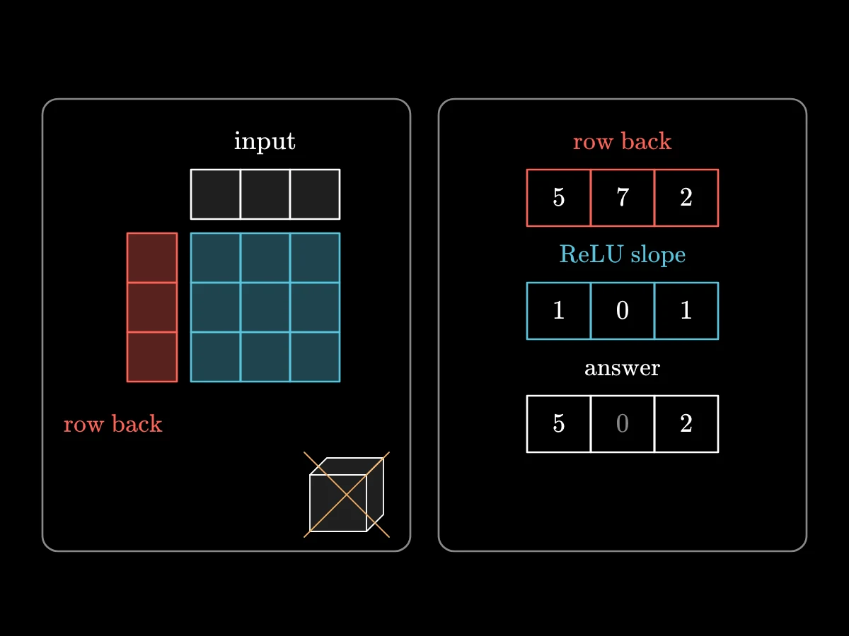 Left: a big three-dimensional block crossed out next to a flat grid built from a short column and a short row of numbers; right: a row of numbers passing through a ramp-shaped switch, with negative positions set to zero and the others unchanged.