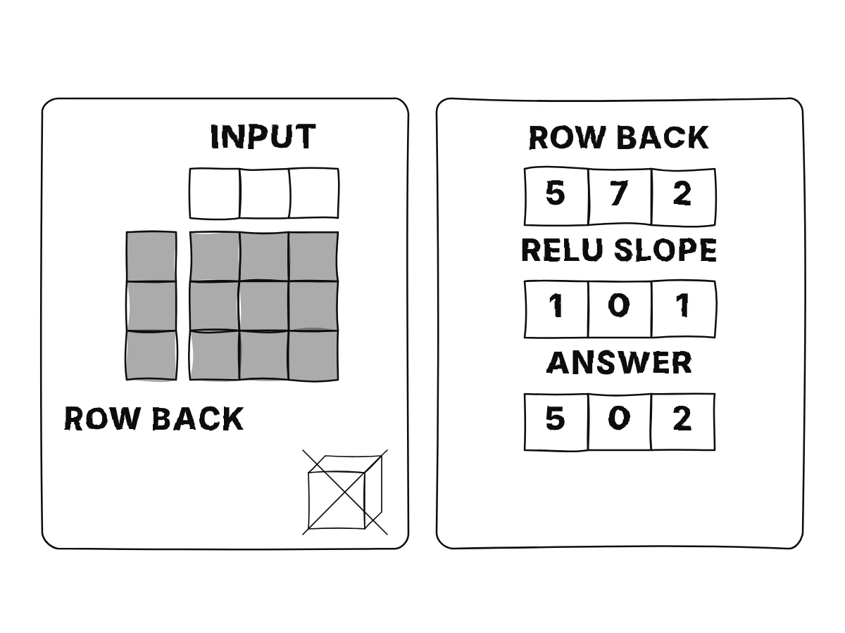 Left: a big three-dimensional block crossed out next to a flat grid built from a short column and a short row of numbers; right: a row of numbers passing through a ramp-shaped switch, with negative positions set to zero and the others unchanged.