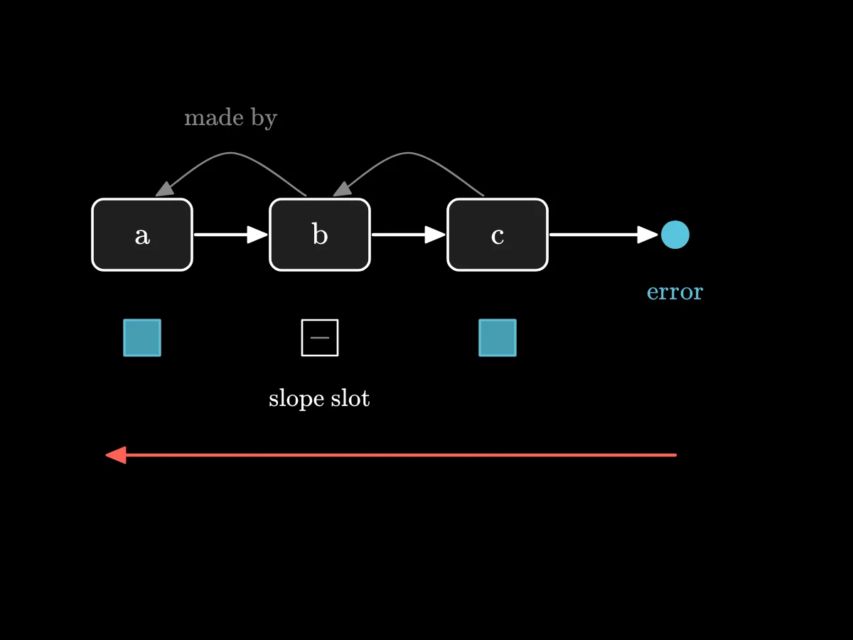 Three result boxes in a chain, each with a small tag pointing back to the operation that made it and an empty slope slot; an arrow walks back from the error and fills the slots of two of them, leaving one empty.